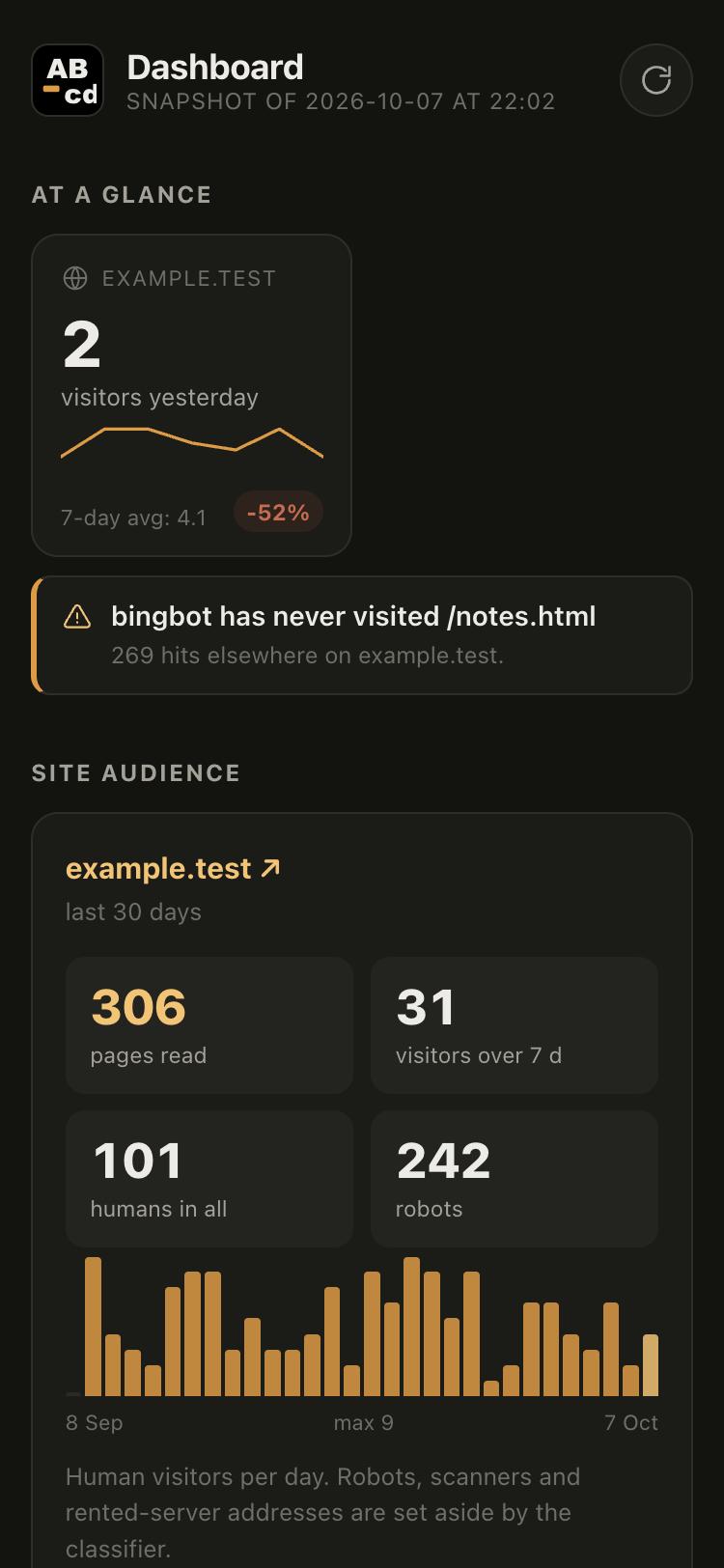 The dashboard on a phone: two visitors yesterday with a seven-day curve, an alert saying bingbot has never visited /notes.html, then the site audience with pages read, visitors and a bar chart.